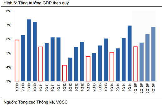 Bản Việt dự báo GDP quý I tăng 5,46%